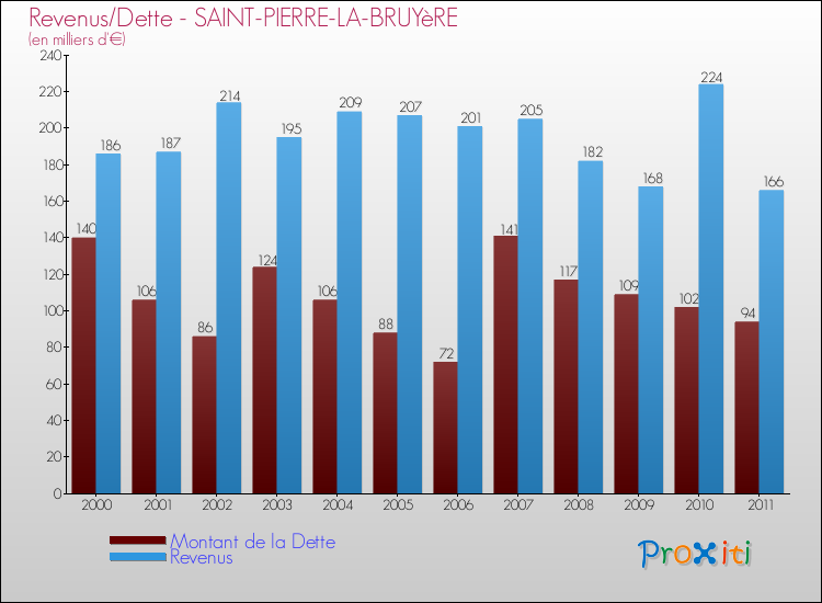 Evolution comparée de la dette et des revenus pour la commune de SAINT-PIERRE-LA-BRUYèRE de 2000 à 2011 Comparaison de la dette et des revenus pour SAINT-PIERRE-LA-BRUYèRE de 2000 à 2011