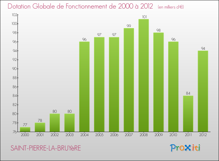 Evolution du montant de la Dotation Globale de Fonctionnement pour la commune de SAINT-PIERRE-LA-BRUYèRE de 2000 à 2012 Evolution du montant de la Dotation Globale de Fonctionnement pour SAINT-PIERRE-LA-BRUYèRE de 2000 à 2012