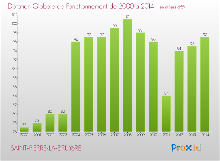 Evolution du montant de la Dotation Globale de Fonctionnement pour la commune de SAINT-PIERRE-LA-BRUYèRE de 2000 à 2014 Evolution du montant de la Dotation Globale de Fonctionnement pour SAINT-PIERRE-LA-BRUYèRE de 2000 à 2014