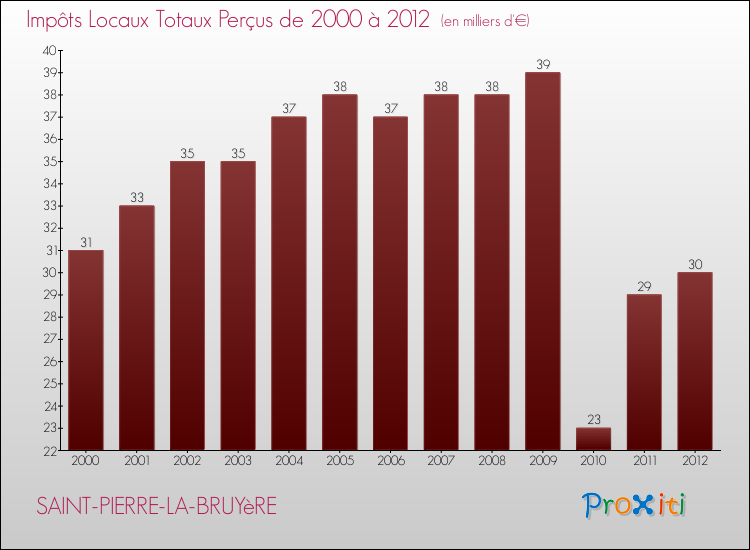 Evolution des Impôts Locaux pour la commune de SAINT-PIERRE-LA-BRUYèRE de 2000 à 2012 Evolution des Impôts Locaux pour SAINT-PIERRE-LA-BRUYèRE de 2000 à 2012