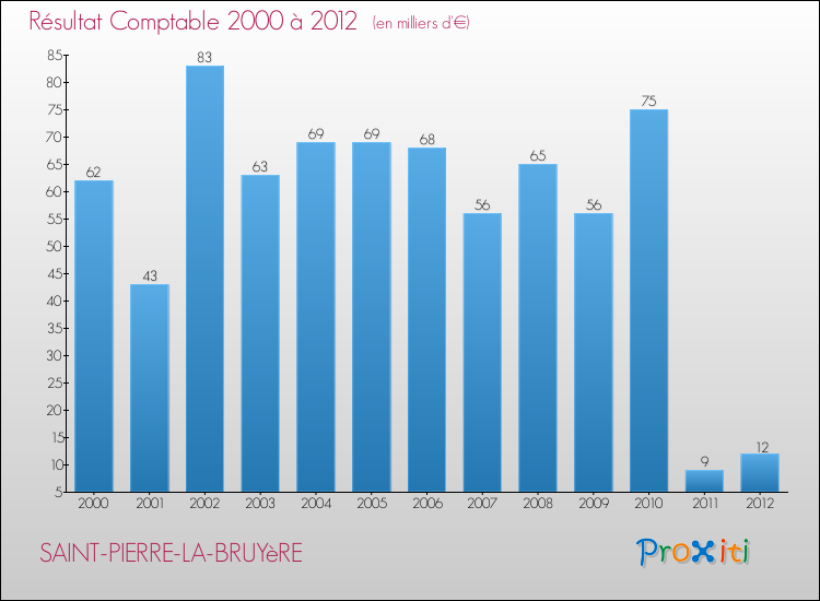 Evolution du résultat comptable pour la commune de SAINT-PIERRE-LA-BRUYèRE de 2000 à 2012 Evolution du résultat comptable pour SAINT-PIERRE-LA-BRUYèRE de 2000 à 2012