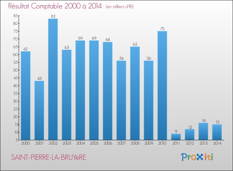 Evolution du résultat comptable pour la commune de SAINT-PIERRE-LA-BRUYèRE de 2000 à 2014 Evolution du résultat comptable pour SAINT-PIERRE-LA-BRUYèRE de 2000 à 2014
