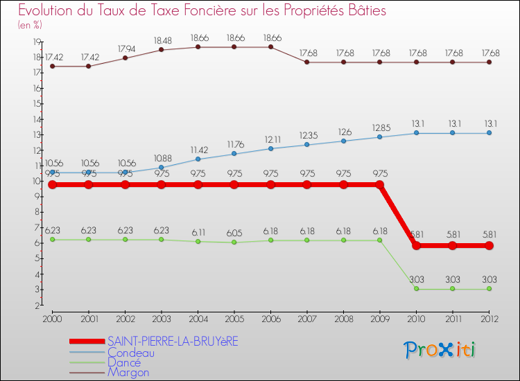 Evolution du taux de la taxe foncière sur le bati pour SAINT-PIERRE-LA-BRUYèRE et les communes proches de 2000 à 2012 Comparaison des taux de taxe foncière sur le bati pour SAINT-PIERRE-LA-BRUYèRE et les communes voisines de 2000 à 2012
