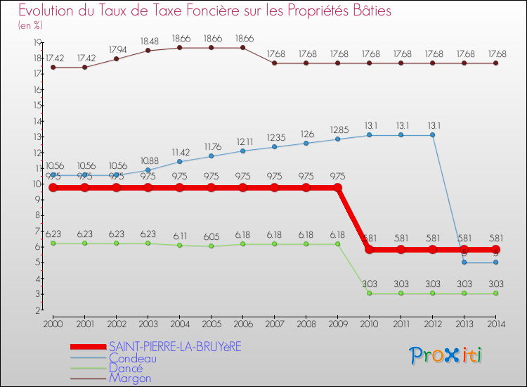 Evolution du taux de la taxe foncière sur le bati pour SAINT-PIERRE-LA-BRUYèRE et les communes proches de 2000 à 2014 Comparaison des taux de taxe foncière sur le bati pour SAINT-PIERRE-LA-BRUYèRE et les communes voisines de 2000 à 2014