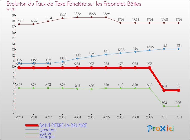 Evolution du taux de la taxe foncière sur le bati pour SAINT-PIERRE-LA-BRUYèRE et les communes proches Comparaison des taux de taxe foncière sur le bati pour SAINT-PIERRE-LA-BRUYèRE et les communes voisines
