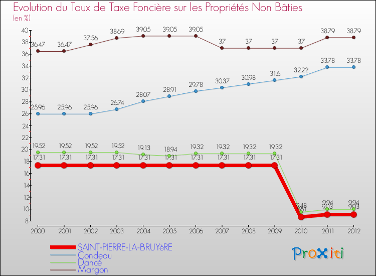 Evolution du taux de la taxe foncière sur les immeubles et terrains non batis pour SAINT-PIERRE-LA-BRUYèRE et les communes proches de 2000 à 2012 Comparaison des taux de la taxe foncière sur les immeubles et terrains non batis pour SAINT-PIERRE-LA-BRUYèRE et les communes voisines de 2000 à 2012