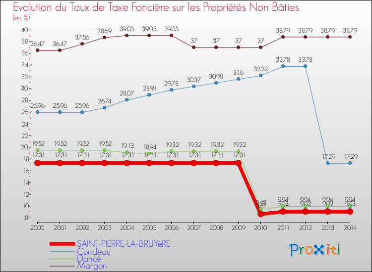 Evolution du taux de la taxe foncière sur les immeubles et terrains non batis pour SAINT-PIERRE-LA-BRUYèRE et les communes proches de 2000 à 2014 Comparaison des taux de la taxe foncière sur les immeubles et terrains non batis pour SAINT-PIERRE-LA-BRUYèRE et les communes voisines de 2000 à 2014