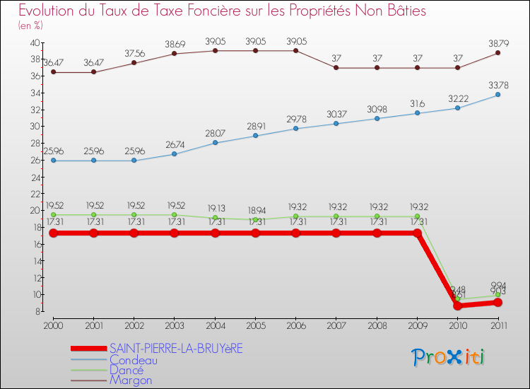 Evolution du taux de la taxe foncière sur les immeubles et terrains non batis pour SAINT-PIERRE-LA-BRUYèRE et les communes proches Comparaison des taux de la taxe foncière sur les immeubles et terrains non batis pour SAINT-PIERRE-LA-BRUYèRE et les communes voisines