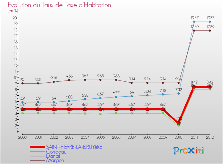 Evolution du taux de la taxe d'habitation pour SAINT-PIERRE-LA-BRUYèRE et les communes proches Comparaison des taux de la taxe d'habitation pour SAINT-PIERRE-LA-BRUYèRE et les communes voisines