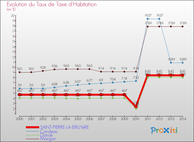 Evolution du taux de la taxe d'habitation pour SAINT-PIERRE-LA-BRUYèRE et les communes proches de 2000 à 2014 Comparaison des taux de la taxe d'habitation pour SAINT-PIERRE-LA-BRUYèRE et les communes voisines de 2000 à 2014
