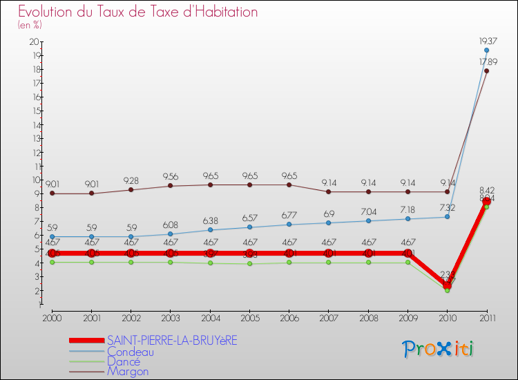 Evolution du taux de la taxe d'habitation pour SAINT-PIERRE-LA-BRUYèRE et les communes proches Comparaison des taux de la taxe d'habitation pour SAINT-PIERRE-LA-BRUYèRE et les communes voisines
