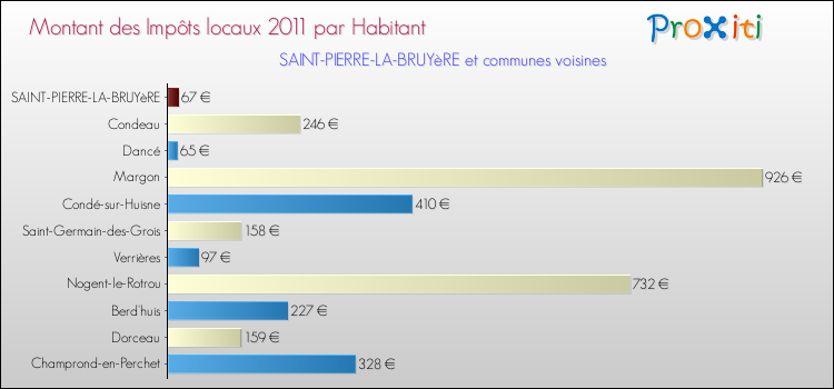 Montant des impôts locaux par Habitant pour SAINT-PIERRE-LA-BRUYèRE et les communes proches Comparaison des impôts locaux par habitant pour SAINT-PIERRE-LA-BRUYèRE et les communes voisines