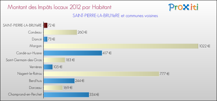 Montant des impôts locaux par Habitant pour SAINT-PIERRE-LA-BRUYèRE et les communes proches Comparaison des impôts locaux par habitant pour SAINT-PIERRE-LA-BRUYèRE et les communes voisines