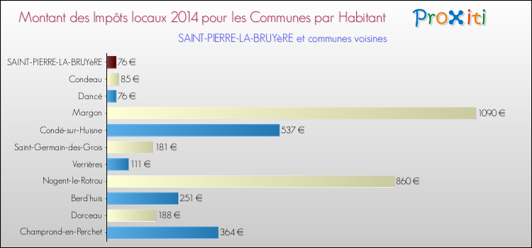 Montant des impôts locaux par Habitant pour SAINT-PIERRE-LA-BRUYèRE et les communes proches en 2014 Comparaison des impôts locaux par habitant pour SAINT-PIERRE-LA-BRUYèRE et les communes voisines en 2014