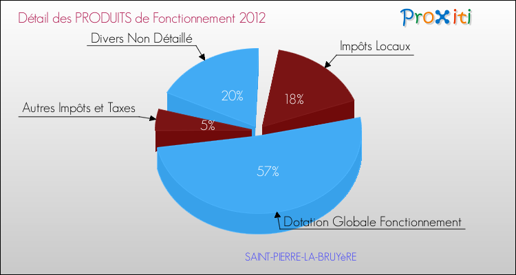 Décomposition du Budget de Fonctionnement 2012 de la commune de SAINT-PIERRE-LA-BRUYèRE Budget de Fonctionnement 2012 pour la commune de SAINT-PIERRE-LA-BRUYèRE