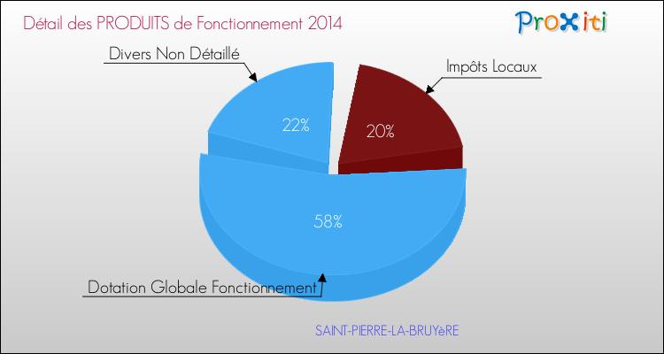 Décomposition du Budget de Fonctionnement 2014 de la commune de SAINT-PIERRE-LA-BRUYèRE Budget de Fonctionnement 2014 pour la commune de SAINT-PIERRE-LA-BRUYèRE