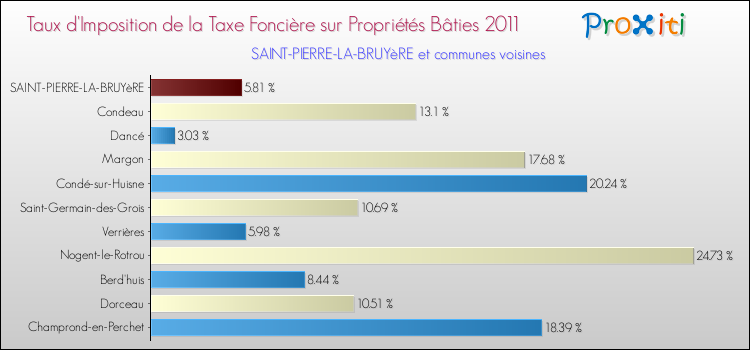 Taux d'imposition de la taxe foncière sur le bati 2011 pour SAINT-PIERRE-LA-BRUYèRE et les communes proches Comparaison des taux d'imposition de la taxe foncière sur le bati 2011 pour SAINT-PIERRE-LA-BRUYèRE et les communes voisines