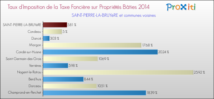 Taux d'imposition de la taxe foncière sur le bati 2014 pour SAINT-PIERRE-LA-BRUYèRE et les communes proches Comparaison des taux d'imposition de la taxe foncière sur le bati 2014 pour SAINT-PIERRE-LA-BRUYèRE et les communes voisines