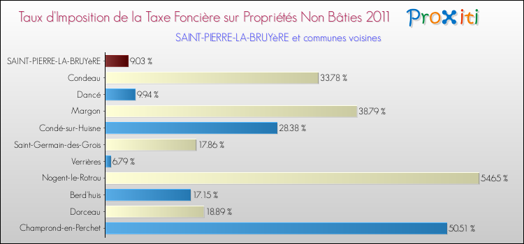 Taux d'imposition de la taxe foncière sur les immeubles et terrains non batis 2011 pour SAINT-PIERRE-LA-BRUYèRE et les communes proches Comparaison des taux d'imposition de la taxe foncière sur les immeubles et terrains non batis 2011 pour SAINT-PIERRE-LA-BRUYèRE et les communes voisines