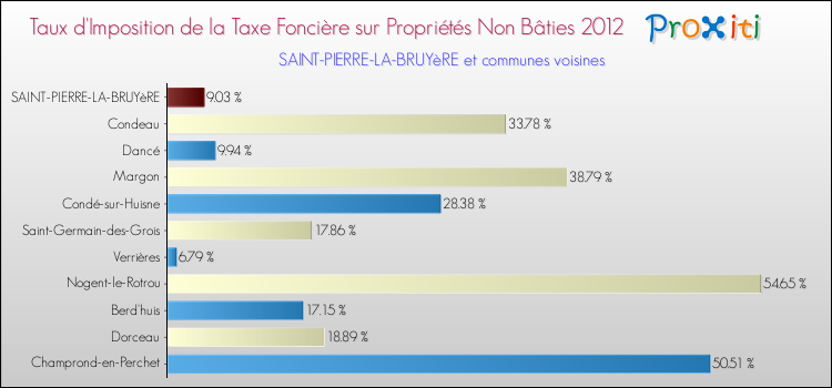 Taux d'imposition de la taxe foncière sur les immeubles et terrains non batis 2012 pour SAINT-PIERRE-LA-BRUYèRE et les communes proches Comparaison des taux d'imposition de la taxe foncière sur les immeubles et terrains non batis 2012 pour SAINT-PIERRE-LA-BRUYèRE et les communes voisines