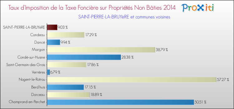 Taux d'imposition de la taxe foncière sur les immeubles et terrains non batis 2014 pour SAINT-PIERRE-LA-BRUYèRE et les communes proches Comparaison des taux d'imposition de la taxe foncière sur les immeubles et terrains non batis 2014 pour SAINT-PIERRE-LA-BRUYèRE et les communes voisines