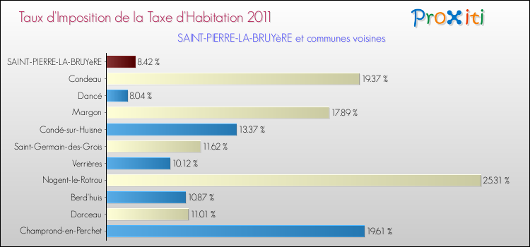 Taux d'imposition de la taxe d'habitation 2011 pour SAINT-PIERRE-LA-BRUYèRE et les communes proches Comparaison des taux d'imposition de la taxe d'habitation 2011 pour SAINT-PIERRE-LA-BRUYèRE et les communes voisines