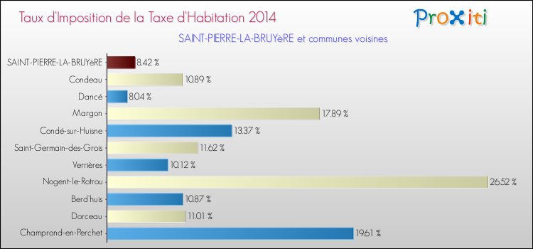 Taux d'imposition de la taxe d'habitation 2014 pour SAINT-PIERRE-LA-BRUYèRE et les communes proches Comparaison des taux d'imposition de la taxe d'habitation 2014 pour SAINT-PIERRE-LA-BRUYèRE et les communes voisines
