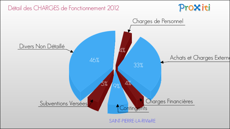 Décomposition des Charges de Fonctionnement 2012 de la commune de SAINT-PIERRE-LA-RIVIèRE Charges de Fonctionnement 2012 pour la commune de SAINT-PIERRE-LA-RIVIèRE