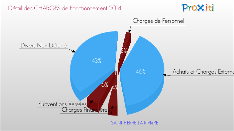 Décomposition des Charges de Fonctionnement 2014 de la commune de SAINT-PIERRE-LA-RIVIèRE Charges de Fonctionnement 2014 pour la commune de SAINT-PIERRE-LA-RIVIèRE