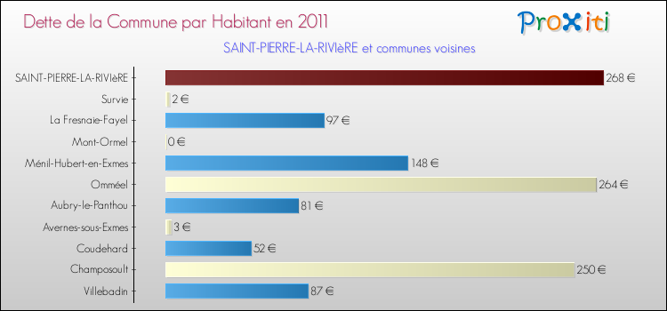 Dette par habitant de la commune en 2011 pour SAINT-PIERRE-LA-RIVIèRE et les communes proches Comparaison de la dette par habitant de la commune en 2011 pour SAINT-PIERRE-LA-RIVIèRE et les communes voisines