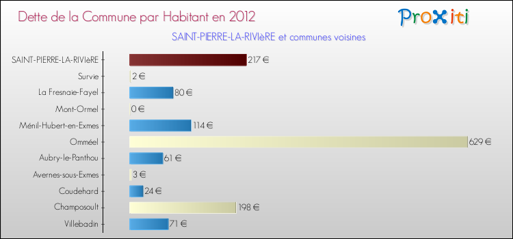 Dette par habitant de la commune en 2012 pour SAINT-PIERRE-LA-RIVIèRE et les communes proches Comparaison de la dette par habitant de la commune en 2012 pour SAINT-PIERRE-LA-RIVIèRE et les communes voisines