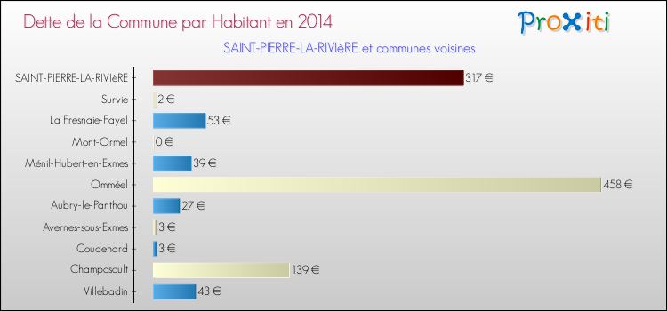 Dette par habitant de la commune en 2014 pour SAINT-PIERRE-LA-RIVIèRE et les communes proches Comparaison de la dette par habitant de la commune en 2014 pour SAINT-PIERRE-LA-RIVIèRE et les communes voisines