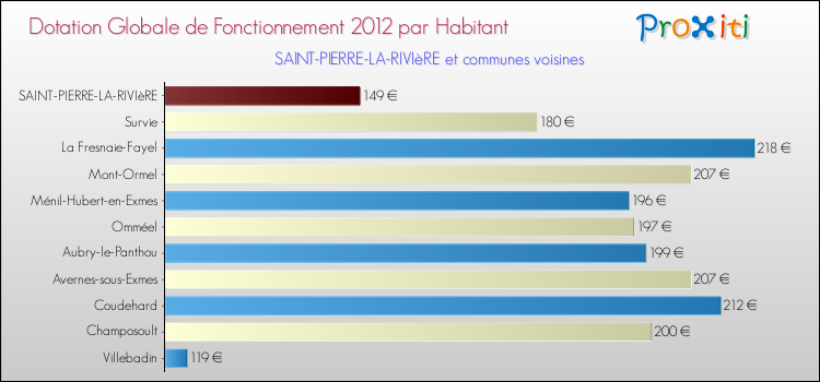 Montant des dotations globales de fonctionnement DGF par Habitant pour SAINT-PIERRE-LA-RIVIèRE et les communes proches Comparaison des des dotations globales de fonctionnement DGF par habitant pour SAINT-PIERRE-LA-RIVIèRE et les communes voisines