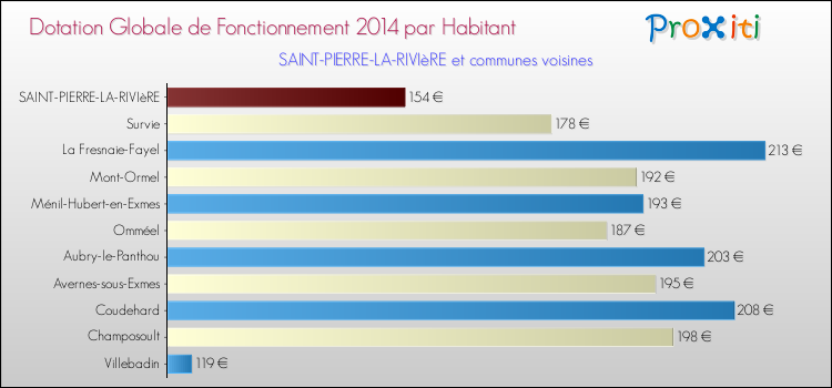 Montant des dotations globales de fonctionnement DGF par Habitant pour SAINT-PIERRE-LA-RIVIèRE et les communes proches en 2014. Comparaison des des dotations globales de fonctionnement DGF par habitant pour SAINT-PIERRE-LA-RIVIèRE et les communes voisines en 2014.