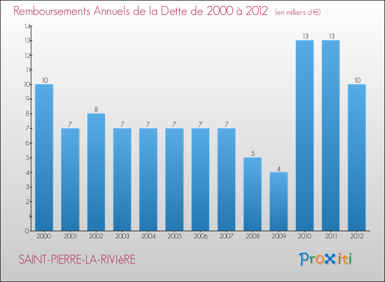 Evolution de l'annuité de la dette pour la commune de SAINT-PIERRE-LA-RIVIèRE de 2000 à 2012 Annuités de la dette pour SAINT-PIERRE-LA-RIVIèRE de 2000 à 2012