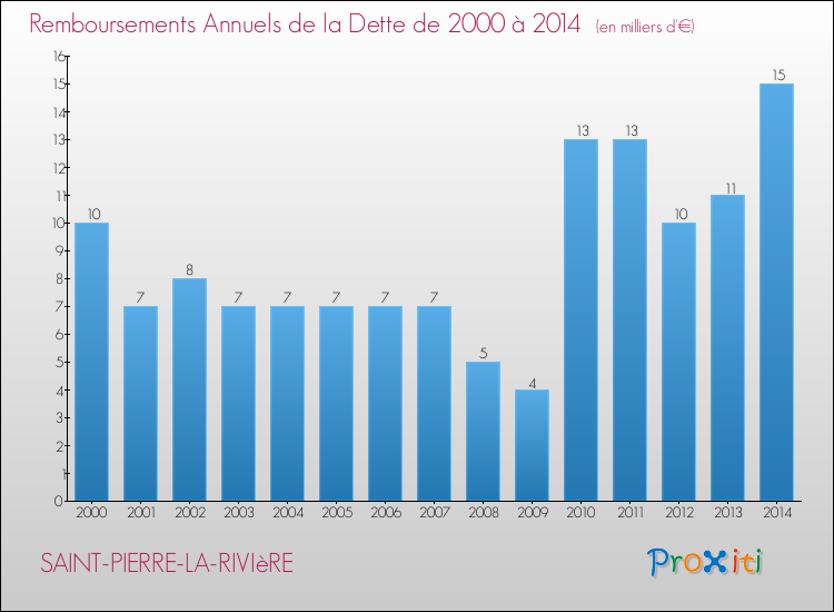 Evolution de l'annuité de la dette pour la commune de SAINT-PIERRE-LA-RIVIèRE de 2000 à 2014 Annuités de la dette pour SAINT-PIERRE-LA-RIVIèRE de 2000 à 2014