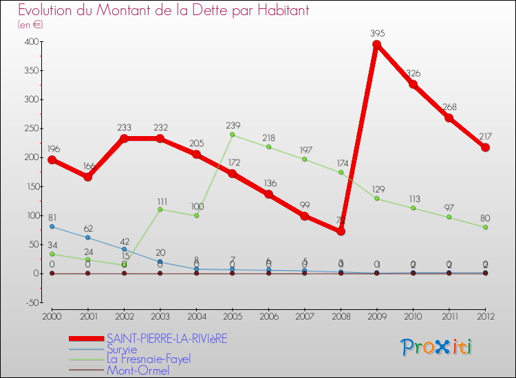 Evolution de la dette par habitant pour la commune de SAINT-PIERRE-LA-RIVIèRE et les communes proches de 2000 à 2012 Comparaison de la dette par habitant pour SAINT-PIERRE-LA-RIVIèRE et les communes voisines de 2000 à 2012