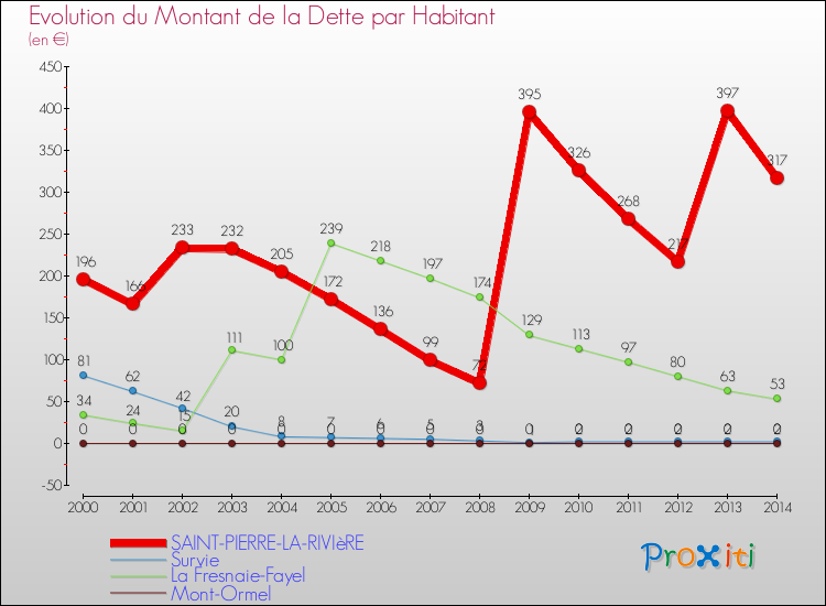 Evolution de la dette par habitant pour la commune de SAINT-PIERRE-LA-RIVIèRE et les communes proches de 2000 à 2014 Comparaison de la dette par habitant pour SAINT-PIERRE-LA-RIVIèRE et les communes voisines de 2000 à 2014
