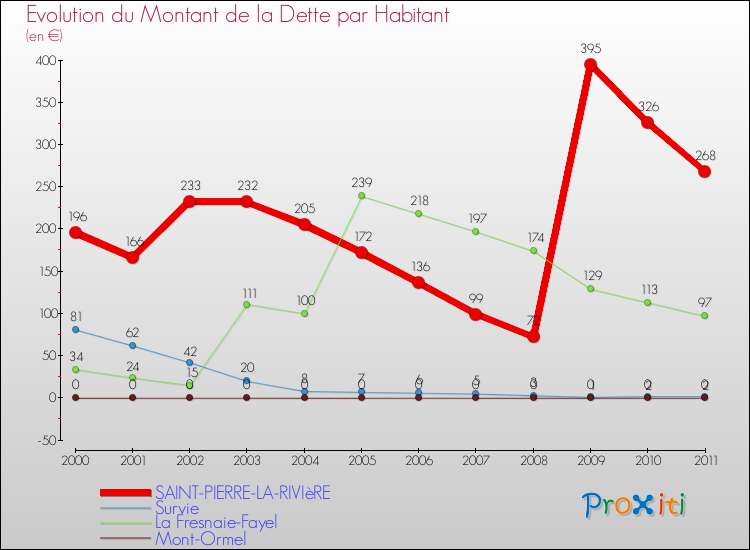 Evolution de la dette par habitant pour la commune de SAINT-PIERRE-LA-RIVIèRE et les communes proches Comparaison de la dette par habitant pour SAINT-PIERRE-LA-RIVIèRE et les communes voisines