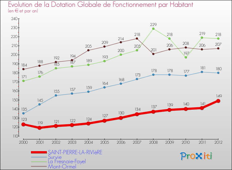 Evolution et montant de la dotation globale de fonctionnement par Habitant pour SAINT-PIERRE-LA-RIVIèRE et les communes proches Comparaison des dotations globales de fonctionnement par habitant pour SAINT-PIERRE-LA-RIVIèRE et les communes voisines