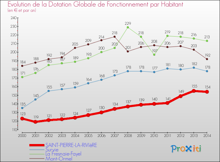 Evolution et montant de la dotation globale de fonctionnement par Habitant pour SAINT-PIERRE-LA-RIVIèRE et les communes proches de 2000 à 2014. Comparaison des dotations globales de fonctionnement par habitant pour SAINT-PIERRE-LA-RIVIèRE et les communes voisines de 2000 à 2014.