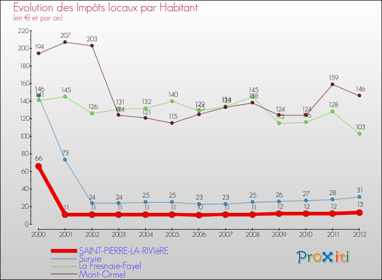 Evolution et montant des impôts locaux par Habitant pour SAINT-PIERRE-LA-RIVIèRE et les communes proches Comparaison des impôts locaux par habitant pour SAINT-PIERRE-LA-RIVIèRE et les communes voisines
