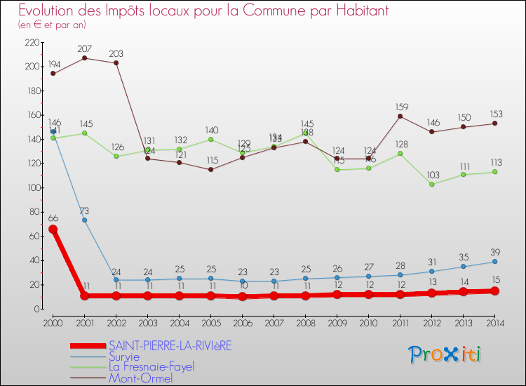 Evolution et montant des impôts locaux par Habitant pour SAINT-PIERRE-LA-RIVIèRE et les communes proches de 2000 à 2014 Comparaison des impôts locaux par habitant pour SAINT-PIERRE-LA-RIVIèRE et les communes voisines de 2000 à 2014