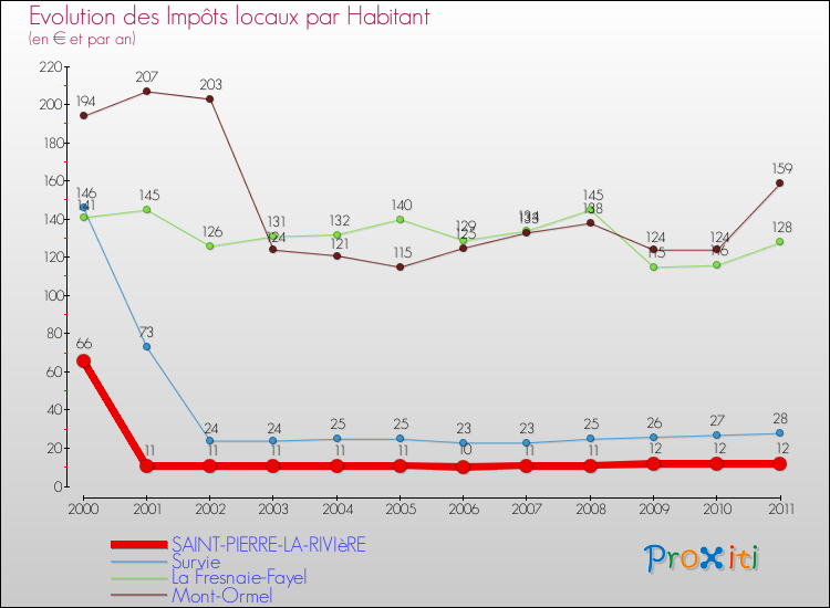 Evolution et montant des impôts locaux par Habitant pour SAINT-PIERRE-LA-RIVIèRE et les communes proches Comparaison des impôts locaux par habitant pour SAINT-PIERRE-LA-RIVIèRE et les communes voisines
