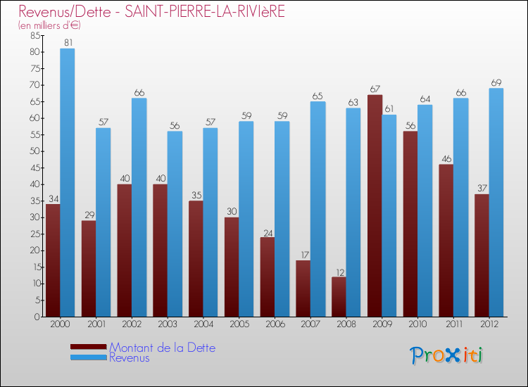 Evolution comparée de la dette et des revenus pour la commune de SAINT-PIERRE-LA-RIVIèRE de 2000 à 2012 Comparaison de la dette et des revenus pour SAINT-PIERRE-LA-RIVIèRE de 2000 à 2012