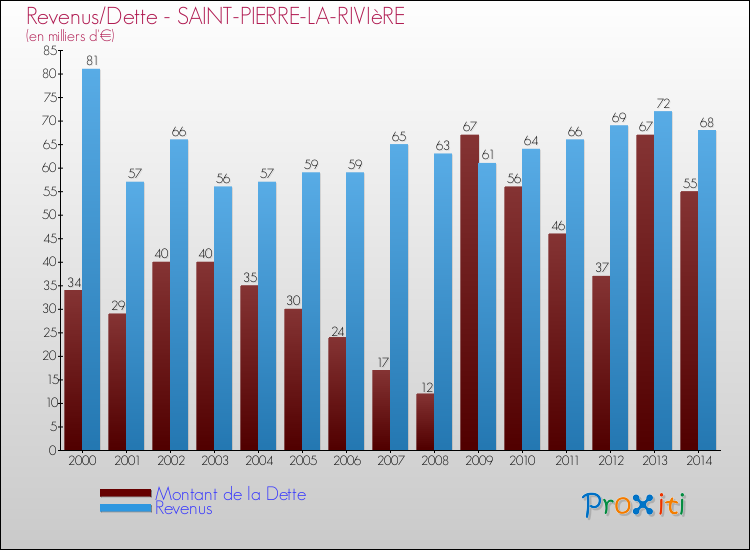 Evolution comparée de la dette et des revenus pour la commune de SAINT-PIERRE-LA-RIVIèRE de 2000 à 2014 Comparaison de la dette et des revenus pour SAINT-PIERRE-LA-RIVIèRE de 2000 à 2014