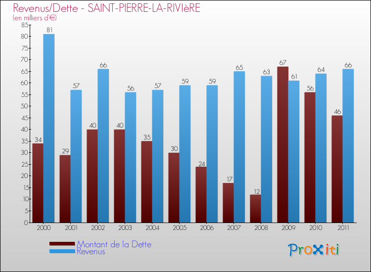 Evolution comparée de la dette et des revenus pour la commune de SAINT-PIERRE-LA-RIVIèRE de 2000 à 2011 Comparaison de la dette et des revenus pour SAINT-PIERRE-LA-RIVIèRE de 2000 à 2011