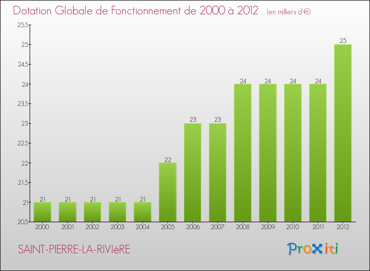 Evolution du montant de la Dotation Globale de Fonctionnement pour la commune de SAINT-PIERRE-LA-RIVIèRE de 2000 à 2012 Evolution du montant de la Dotation Globale de Fonctionnement pour SAINT-PIERRE-LA-RIVIèRE de 2000 à 2012