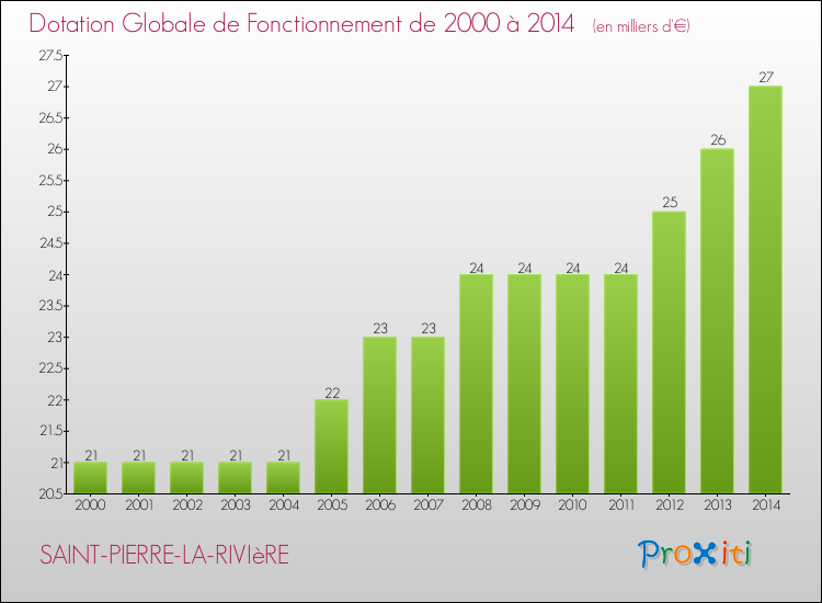Evolution du montant de la Dotation Globale de Fonctionnement pour la commune de SAINT-PIERRE-LA-RIVIèRE de 2000 à 2014 Evolution du montant de la Dotation Globale de Fonctionnement pour SAINT-PIERRE-LA-RIVIèRE de 2000 à 2014