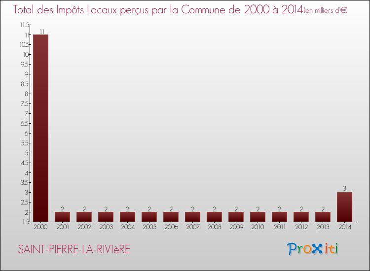 Evolution des Impôts Locaux pour la commune de SAINT-PIERRE-LA-RIVIèRE de 2000 à 2014 Evolution des Impôts Locaux pour SAINT-PIERRE-LA-RIVIèRE de 2000 à 2014